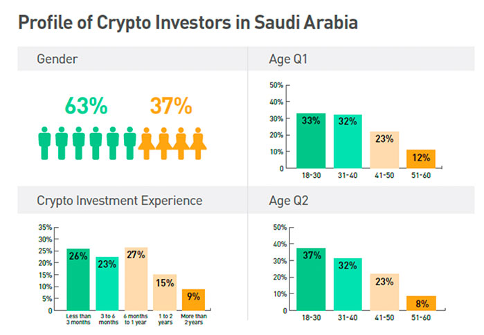 Los Criptoinversores Saudíes Adoptan Estrategias de Autocomercio, Según Revela Kucoin