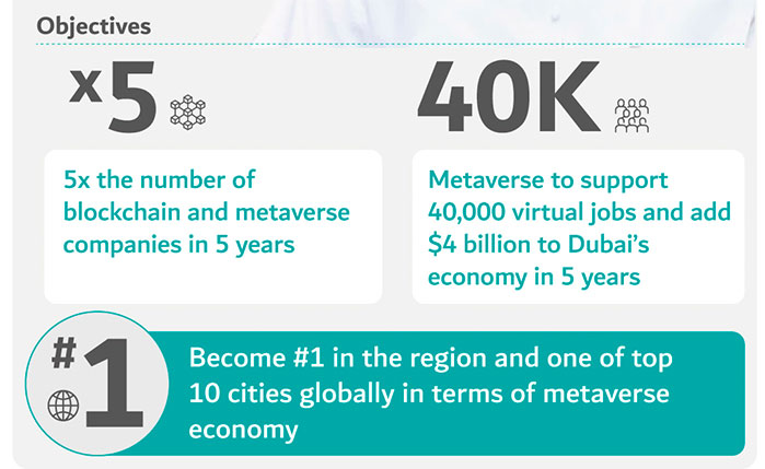 Se Crearán 40.000 Nuevos Puestos de Trabajo en Dubái como Parte de sus Esfuerzos en el Metaverso