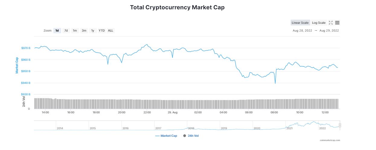 Bitcoin Está por Debajo de los 20K; Acumula una Caída Semanal del 7%