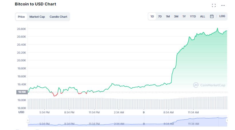 Bitcoin Supera los $20.000; la Capitalización Total del Mercado Vuelve a Superar el Billón
