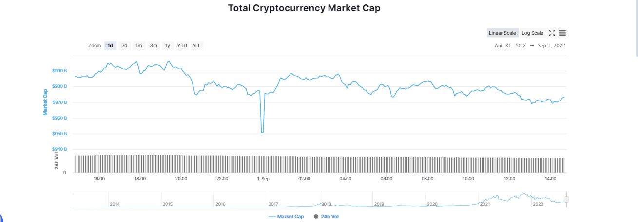 Bitcoin se Hunde por Debajo de los 20.000 Dólares y el Mercado de Criptomonedas Está en Rojo