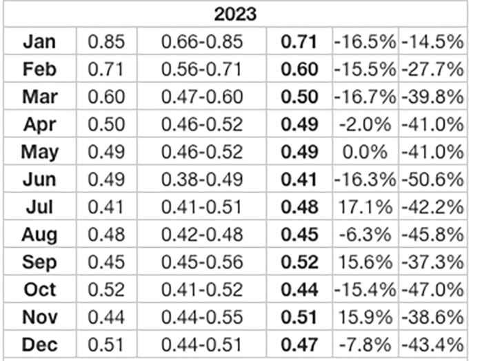 Predicción de Precios de Polygon (MATIC) 2022 - 2025