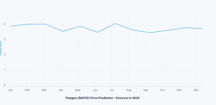 Polygon (MATIC) Price Prediction 2022 - 2025