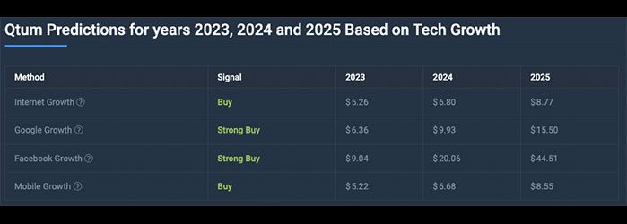 Predicción del Precio de Qtum (QTUM) de 2022 a 2025