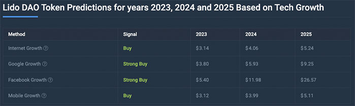 Lido DAO (LDO) Price Prediction and Forecast for 2023-2025-2030