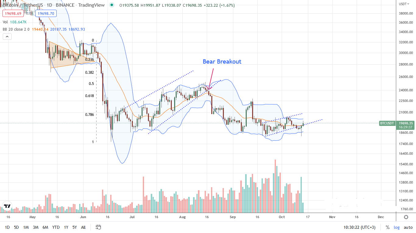 Bitcoin BTC Daily chart for October 14