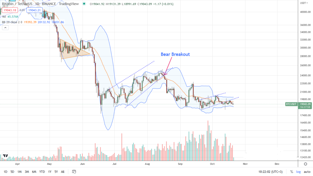 Bitcoin-BTC-Daily-chart-for-October-21