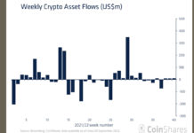 Coinshares Weekly Inflow Report: Continued Investor Hesitancy