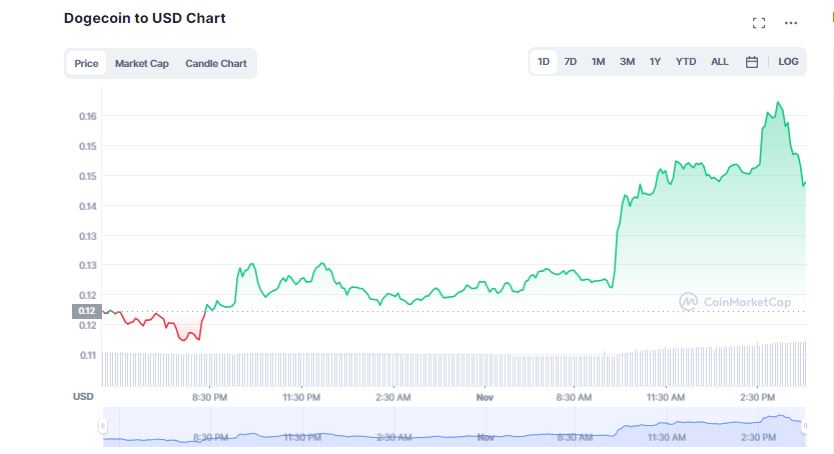 Dogecoin Price Explodes 149% in just a Week; Why is DOGE Pumping?