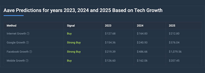 Aave (AAVE) 2023-2025-2030 の価格予測 $1000 に達するか?