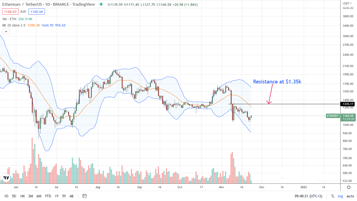 Ethereum ETH daily chart for November 23