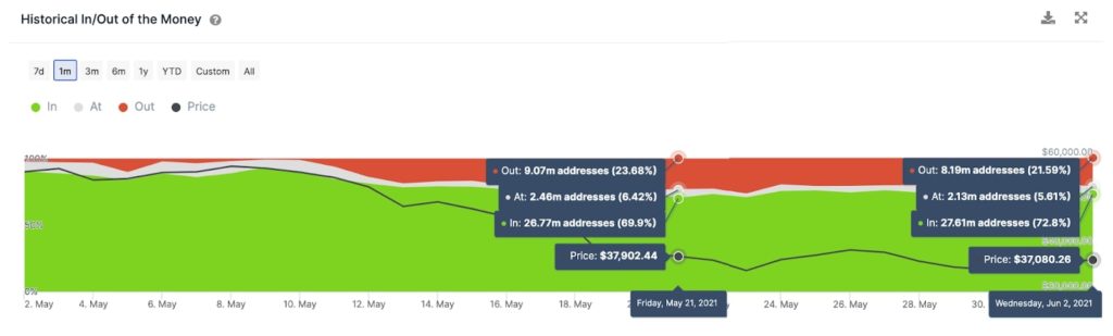 Where is Bitcoin [BTC] headed? The worst may be behind us