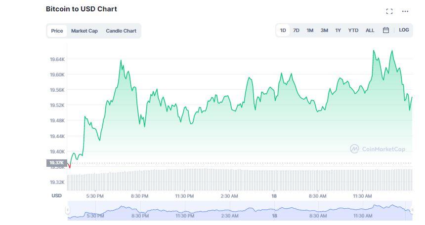 BTC Signals Bullish Momentum, Likely To Breakout Soon: Report