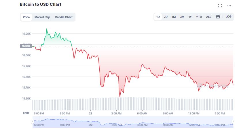 Bitcoin Loses Support at $15,800; Will BTC Plunge to $10K Level?