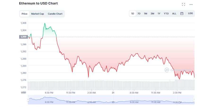 Is ETH About to Crash? Active Addresses Drop to 4-month Lows