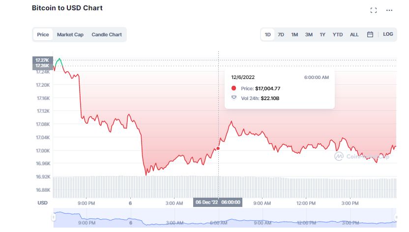 Cryptocurrency Prices Drop As Traditional Markets Swim in Red