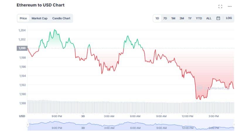 Ethereum (ETH) ends a bad 2022 despite The Merge. Is it time to buy for next year?