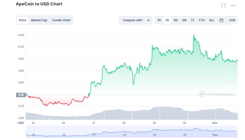 ApeCoin (APE) is up 15% in the last 7 Days. Here’s Why