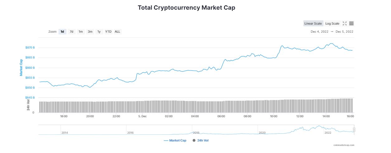 Crypto Market Sees Significant Uptick as DeFi is Slowly “Waking Up”