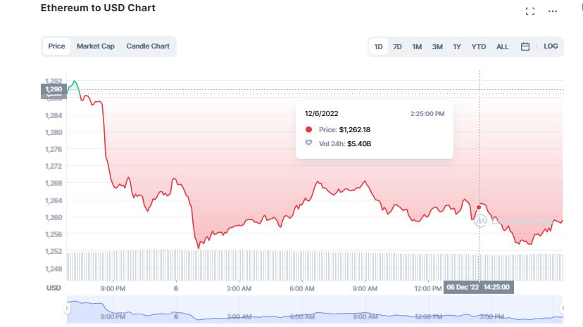 Cryptocurrency Prices Drop As Traditional Markets Swim in Red