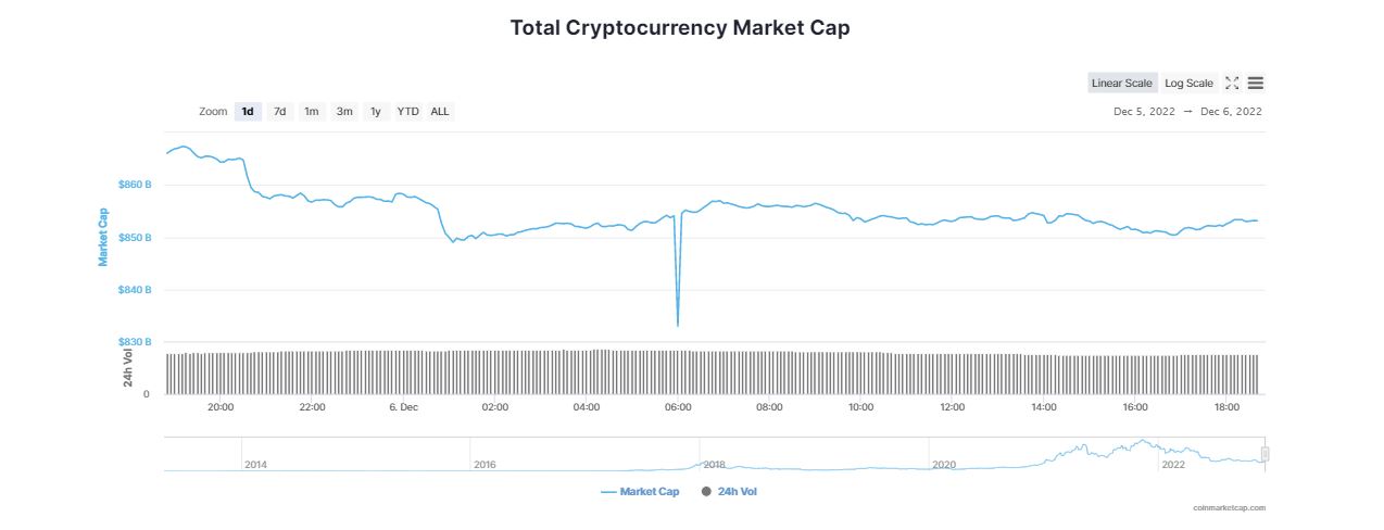 Cryptocurrency Prices Drop As Traditional Markets Swim in Red