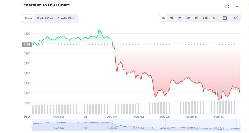 Crypto Market Dyed in Red; What is the Reason?