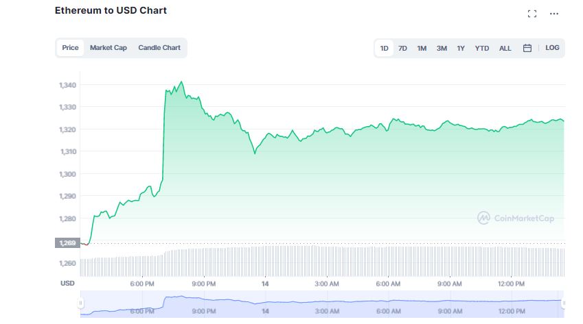 Bitcoin (BTC) Marches Towards $18K after a Better-than Expected US Inflation Data