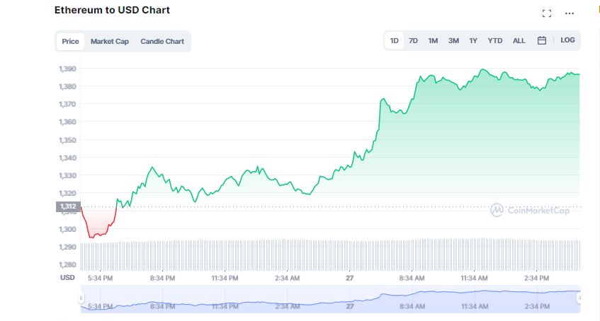 Crypto Prices Rally as BTC, ETH Surge 5%