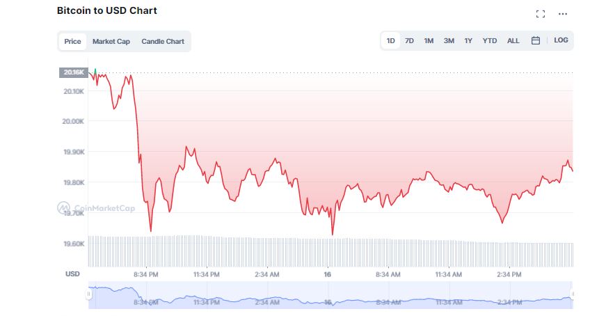 Bitcoin Dips Below $20K; ETH Fails to Gain Momentum Despite "Merge"