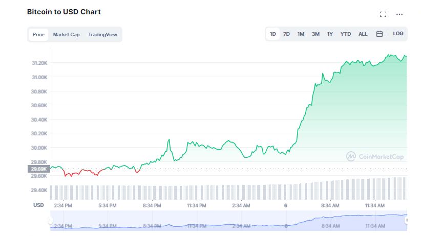 Crypto Market Steps Up; Bitcoin Breaches $31K