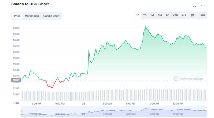 Solana Bounces Nearly 10%; Will SOL Continue to Rally?