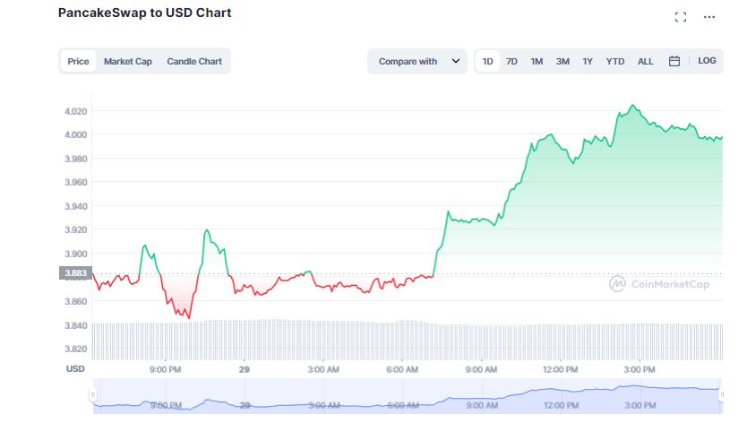 PancakeSwap (CAKE) Rises 3% after Burning 7M Tokens