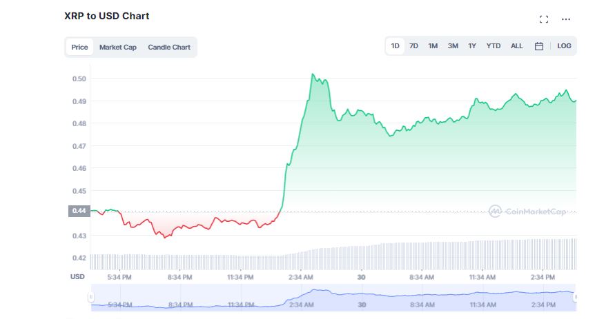 XRP Price Booms 10% As Ripple Leads in SEC Lawsuit