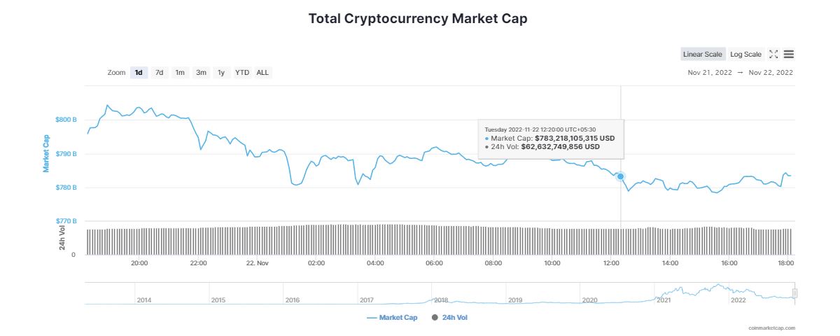 Bitcoin Loses Support at $15,800; Will BTC Plunge to $10K Level?