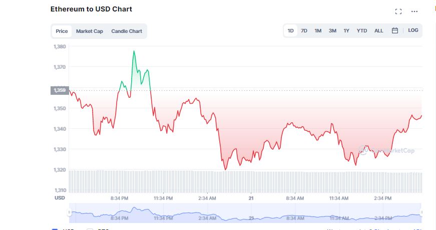 Why ETH Collapsed Below $15K? Experts Explain