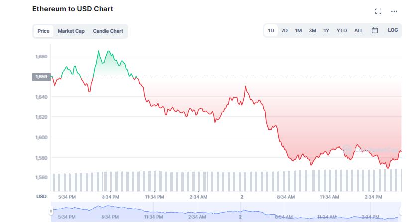 Cryptocurrencies Struggle to Extend Gains; Record a Sluggish Momentum