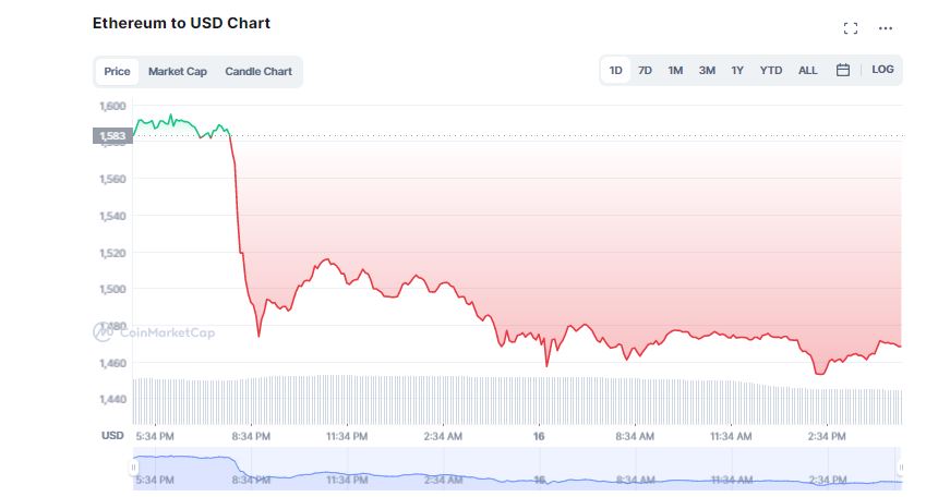 Bitcoin Dips Below $20K; ETH Fails to Gain Momentum Despite "Merge"