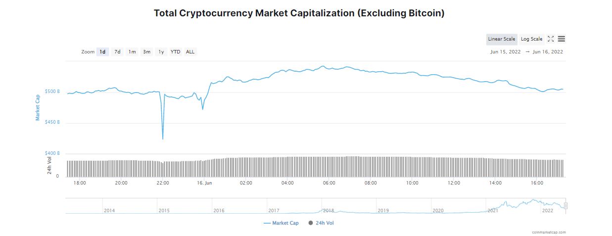 Crypto Market Trades in Green; Bitcoin Hops Above $21K