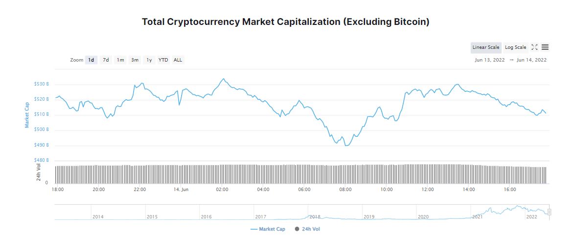 Bitcoin Dips to Multi-year Low; Is Crypto Winter Real?