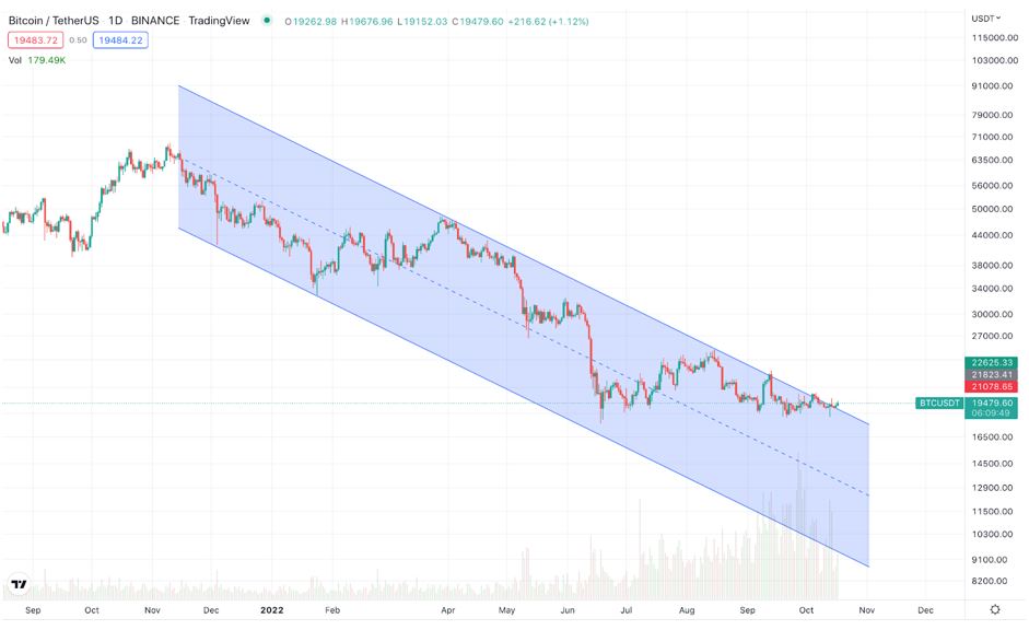 BTC Signals Bullish Momentum, Likely To Breakout Soon: Report