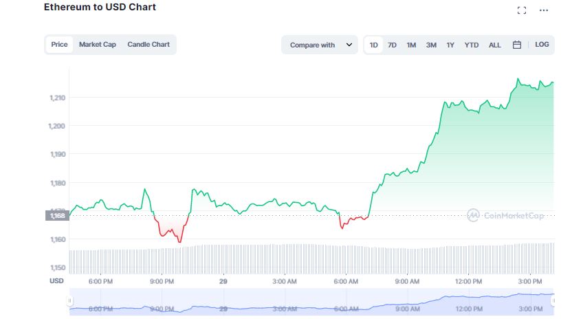 Crypto Market Enjoys Significant Gains Despite BlockFi Filling for Bankruptcy