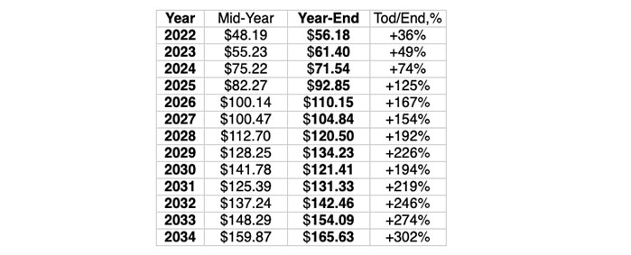 Kusama (KSM) Price Prediction from 2022 to 2025 - Is Kusama Better Than Polkadot?