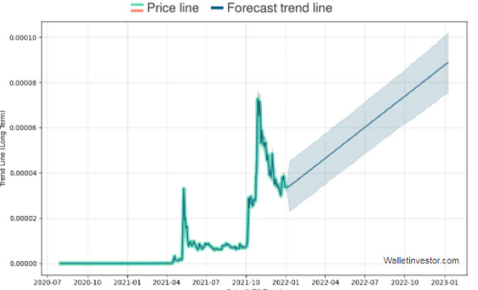 Shiba Inu Price Prediction 2022-2023-2024-2025 - Can SHIB Reach 1 Dollar?