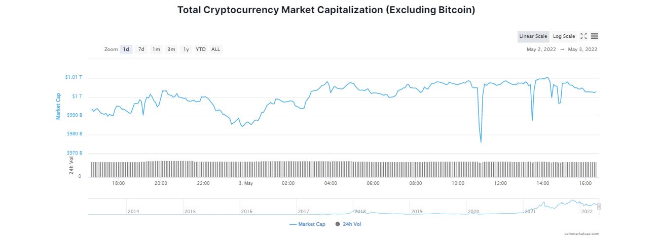 Bitcoin Fails to Break $39K; What Is the State of the Crypto Market?