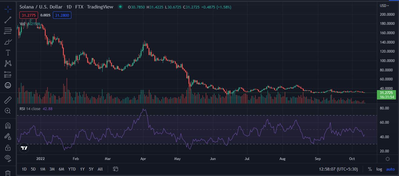 Solana Price Prediction 2022-2025; Can SOL Hit $130?