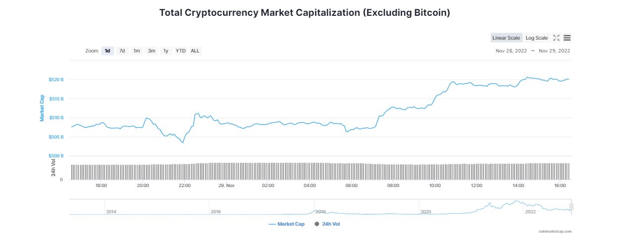 Crypto Market Enjoys Significant Gains Despite BlockFi Filling for Bankruptcy