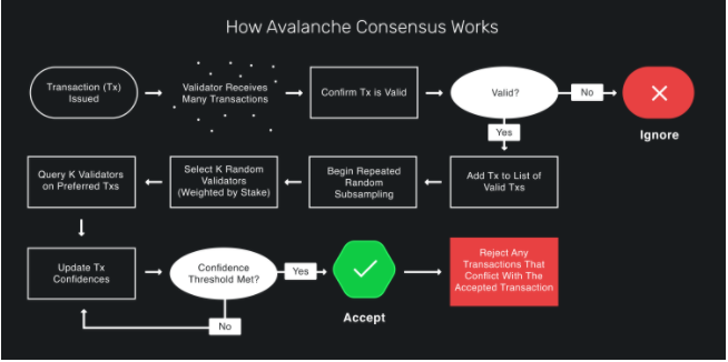 How Avalanche Consensus Works