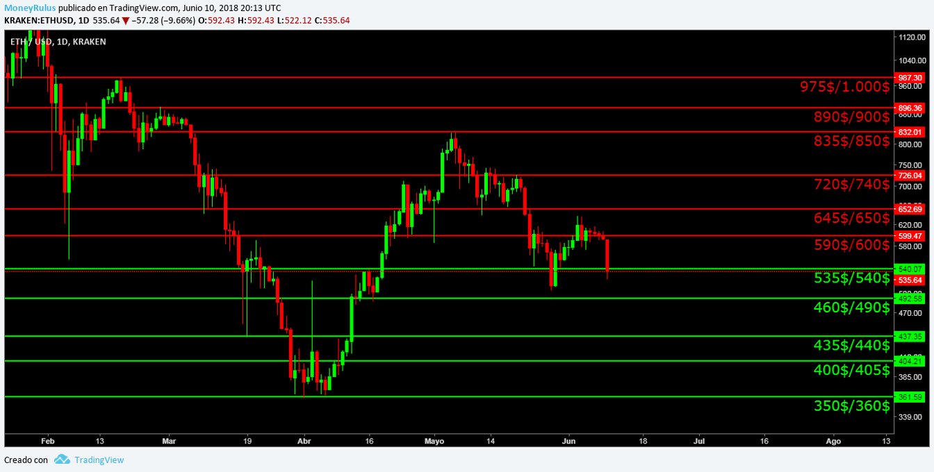 Technical analysis of Ethereum