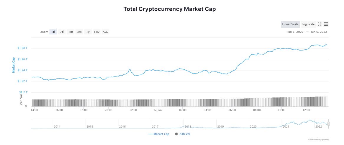 Crypto Market Steps Up; Bitcoin Breaches $31K