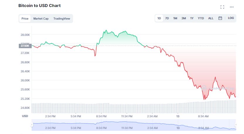 Crypto May Day; Bitcoin Sinks Below $26K